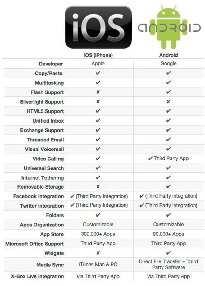 ios vs android The Battle Never Ends