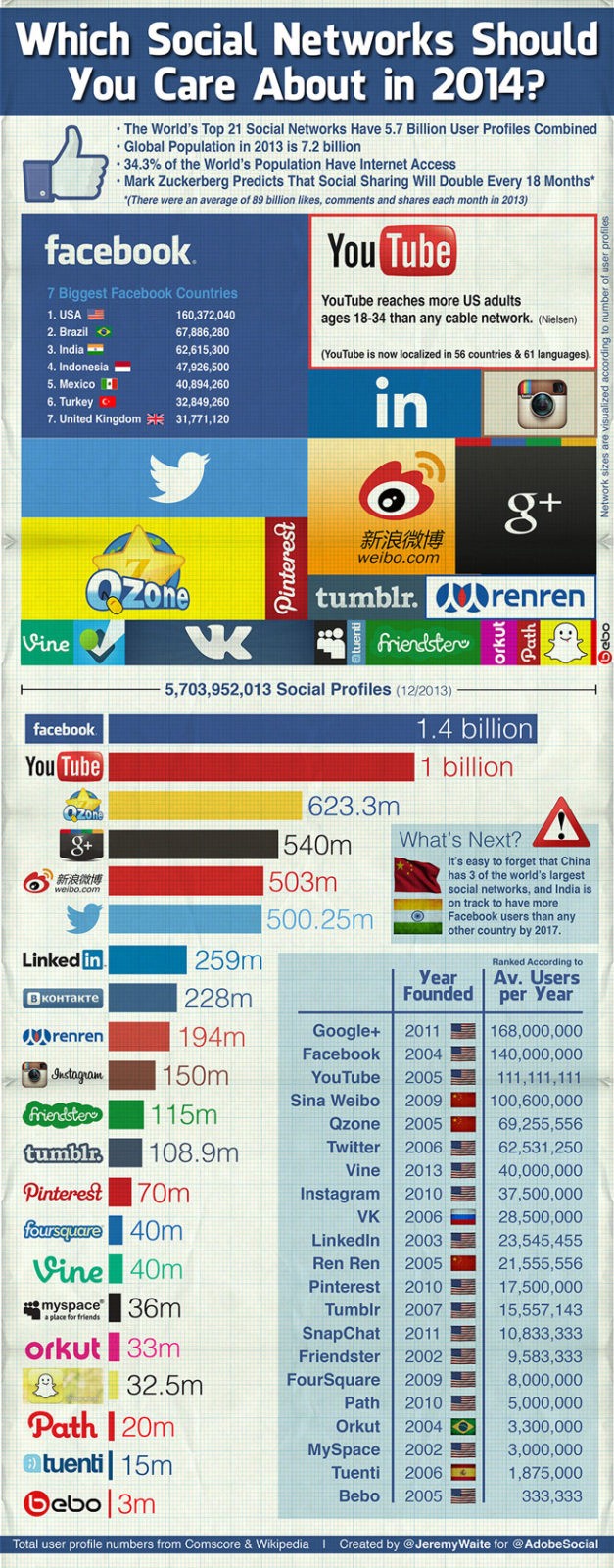 What Social Networks Should You Use in 2014? - INFOGRAPHIC