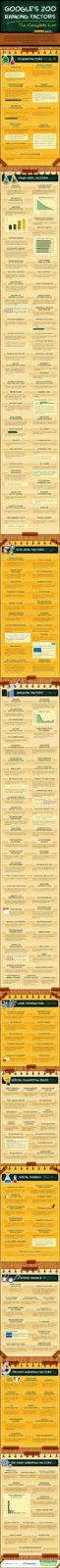 How Google Ranks Websites – List of 200 Ranking Factors - Infographic