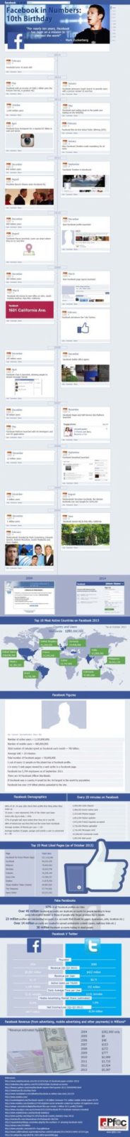 100 Facebook Stats   And Facts - Infographic