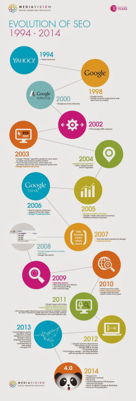 Organic Search Engine Optimization Infographic | Search Engine