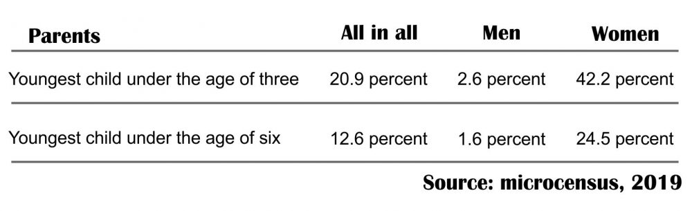 Share of employed parents on parental leave