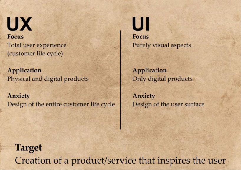 UX VS UI-Difference