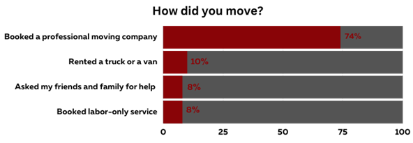 Hiring Professionals For The Move Or DIY Principle