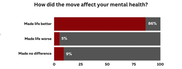 How did the move affect your mental health