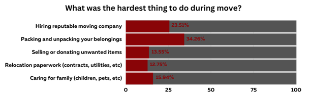 What was the hardest thing to do during move