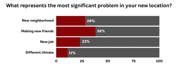 what represents the most significant problem in your new location