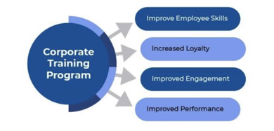 How Corporate Training Programs Help to Improve Employee Skills