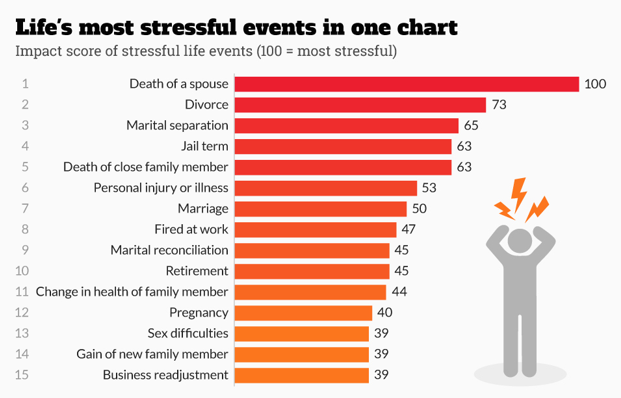 Negative impact on physical health