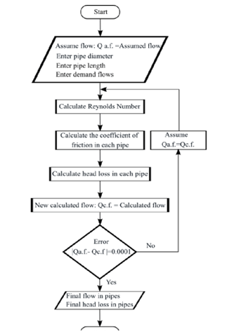 Develop Assignment Plan