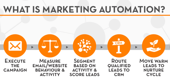 Utilizing Marketing Automation